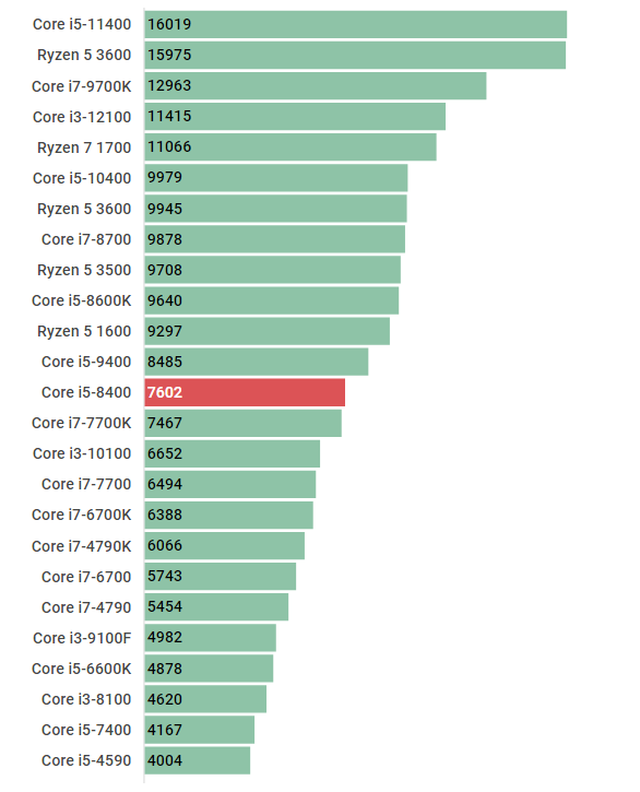 Intel i5-8400(動作確) ❺